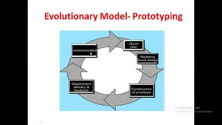 Evolutionary Model  Software Engineering Mrs A Tamizharasi Assistant ProfessorCSE RMDEC [upl. by Rigby]