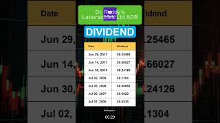 RDY Dr Reddy’s Laboratories Ltd ADR Dividend History [upl. by Rovaert]