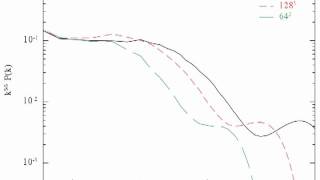 SPH subsonic turbulence power spectra [upl. by Tomi]