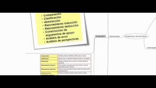 Dimensiones del Aprendizaje  Marzano [upl. by Bronez]