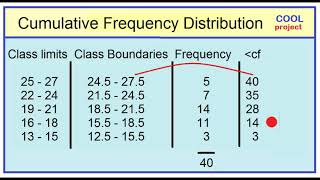 Cumulative Frequency Distribution [upl. by Atiuqet958]