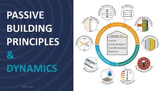 Passive House 101 Introduction to Passive Buildings 2022 [upl. by Asia]