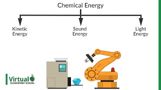 Grade 5 Science Energy Transformations [upl. by Swenson]