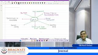 01Journal CAfoundation AccountingBasics JournalEntries StudyTips FinanceEducation Examprep [upl. by Henryetta]