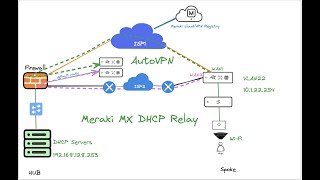 Meraki MX DHCP Relay via AutoVPN [upl. by Baerman]