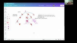 TRAVERSAL AND SEARCHING IN A TREE [upl. by Bertrand]