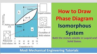 Binary Isomorphous Phase Diagram  phase diagram explanation  isomorphous phase diagram [upl. by Autum]