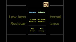 Ammeter vs Voltmeter  Electricity Class10 [upl. by Rosati]