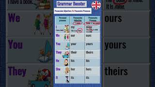 Possessive Adjectives Vs Possessive Pronouns English Grammar [upl. by Temme]