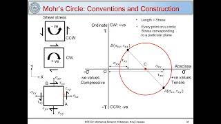 10 Mohrs circle of stress [upl. by Sutsugua]