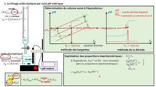 TERMspé Le titrage avec suivi pHmétrique pour déterminer une concentration le cours [upl. by Korfonta612]