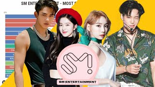 SM ENTERTAINMENT Most Popular Kpop Idol since 2004 [upl. by Aisaim189]