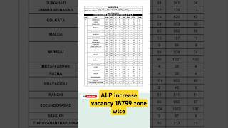 RRB Assistant Loco Pilot ALP CEN 012024 Vacancy Increase Notice for 18799 Post [upl. by Eves794]