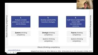 Key Competencies in Sustainability  Framework for Sustainability ProblemSolving with Dr Brundiers [upl. by Merta173]