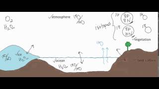 Oxygen Isotopes and the Paleoclimate Record [upl. by Templa]