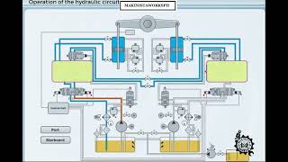 2 Types of Electro hydraulic Steering Gear working Principles makinistaworksph seamanslife [upl. by Suivatnod]