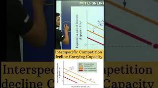 Inter amp Intraspecific competition with respect to Carrying Capacity ecology csirpartbpointer TLS [upl. by Docia]