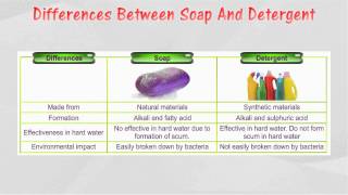 51 Comparison between soap and detergent [upl. by Aryajay]