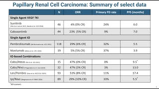 Uromigos Live 2024 FrontLine Therapy in Papillary RCC Part 2 Major Data in Papillary RCC [upl. by Biagi]