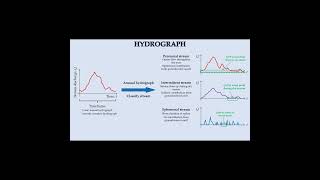 Stream classification using annual hydrograph [upl. by Dibri]