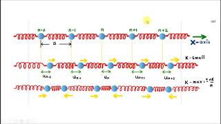 Lattice vibrations of one dimensional monoatomic chain Part 2  Derivation of dispersion relation [upl. by Nadoj]