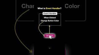 What is event handler in JavaScript [upl. by Maddis]