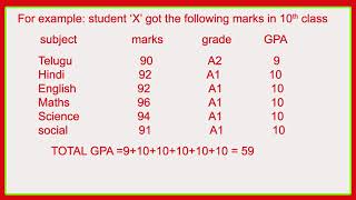 How GPA is calculated for 10th students [upl. by Dawkins387]