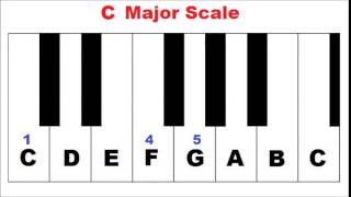 Primary Chords in the Key of C Major  Piano Lesson [upl. by Stu]