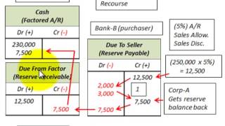 Accounts Receivable Factoring With Recourse Versus Without Recourse On Sale [upl. by Ahsitan642]