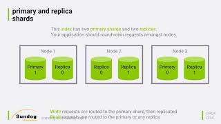 Elasticsearch Architecture [upl. by Polky]