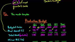 The Production Budget [upl. by Ayt]