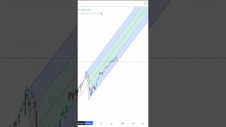 How To Use Andrews Pitchfork  Pitchfork Trading Indicator based Trading Strategies [upl. by Penni642]