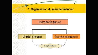 2 Le marché financier et son rôle économique [upl. by Naujek]