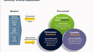 OnDemand Webinar Performance Management in Procurement [upl. by Sharpe930]