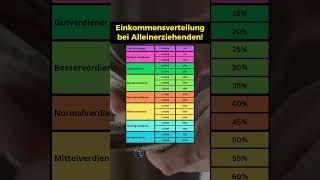 Einkommensklassen bei Alleinerziehenden [upl. by Faruq]