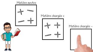 Séance de SCIENCE  Lélectricité statique [upl. by Irama]