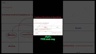 Combined Sensitivity amp Specificity  PSM mnemonic  Community Medicine mnemonic  Public Health [upl. by Paik]