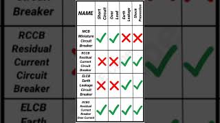 Difference between MCB RCCB ELCB RCBO in tamil  Basic Electrical  Interview Questions [upl. by Skerl]