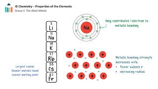 Properties of Elements IB Chemistry SL [upl. by Aretak]