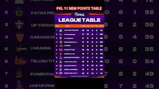 Pro Kabaddi Season 11 Points Table  PKL Season 11 Points Table After 102 Matches [upl. by Bahe]