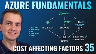 AZ900 Episode 35  Cost Affecting Factors [upl. by Eleinad]