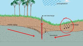 Groundwater [upl. by Alliuqet]