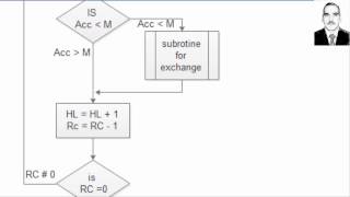 microprocessor  8085  8086  subroutine example  03 المعالج الدقيق البرامج الفرعية مثال [upl. by Akkin465]