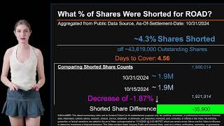 How much is ROAD Shorted What is Short Interest for ROAD As of 10312024 [upl. by Kurman]