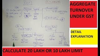 AGGREGATE TURNOVER IN GST EXPLAINED  LINK2NG [upl. by Roderich]