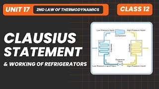 Clausius Statement and Working of Refrigerators  Unit 17 Second Law of Thermodynamics [upl. by Llennahc]