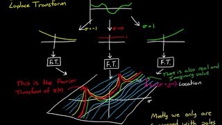 The Laplace Transform  A Graphical Approach [upl. by Arel628]