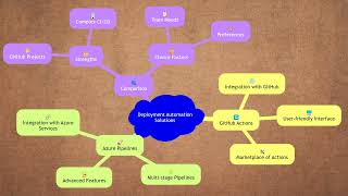 AZ 400 3 12 Select a deployment automation solution including GitHub Actions and Azure Pipelines [upl. by Ikilisav]