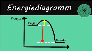 Energiediagramm [upl. by Adnolay]