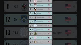 QS World University Rankings USA 2025 Top 20 universities [upl. by Amorete]